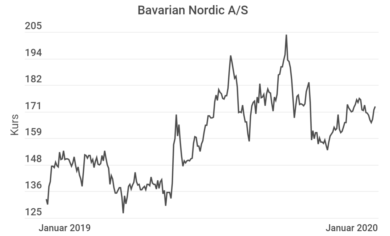 Bavarian Nordic Aktie