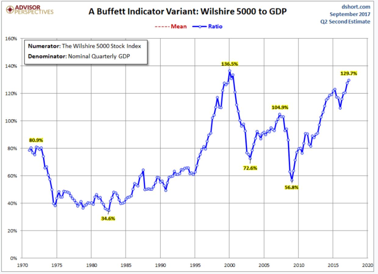 Billede af udviklingen i The Buffet Indicator over tid. AdvisorPerspectives (advisorperspectives.com)