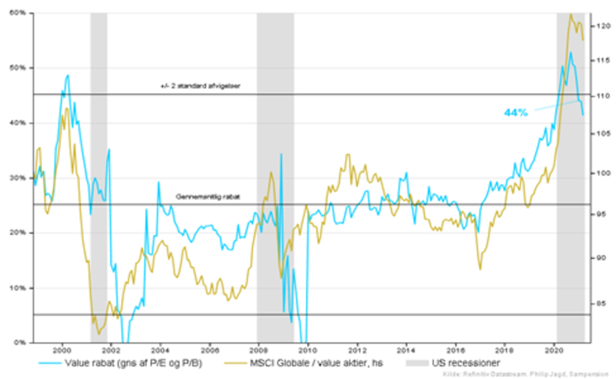 På grafen ses det, hvordan outperformance er drevet af skifte i relativ prissætning fremfor indtjening.