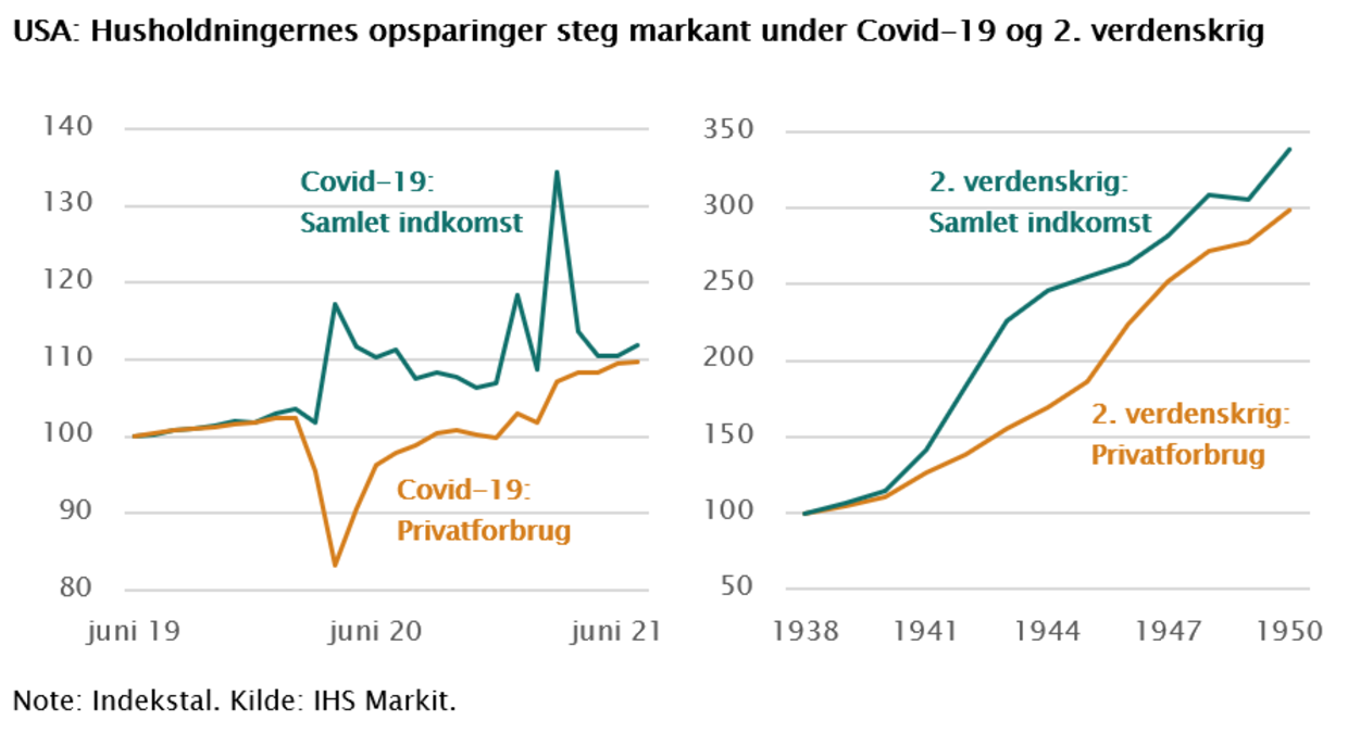 Husholdningernes opsparinger steg markant under Covid-19 og 2. verdenskrigKilde: IHS Markit